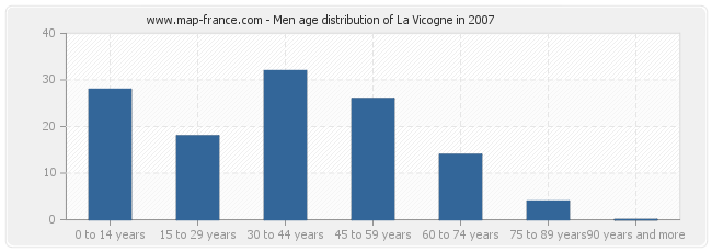 Men age distribution of La Vicogne in 2007